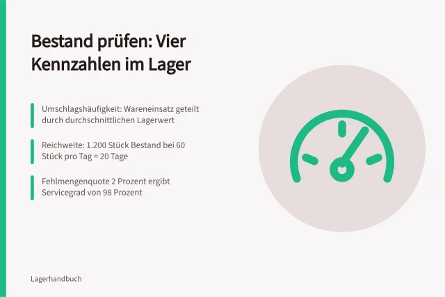 Kennzahlenkarte zu Umschlag, Reichweite und Servicegrad im Lager. Bestandsabläufe prüfen mit Kennzahlen für Umschlag und Reichweite