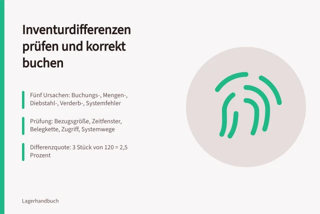 Karte zu Inventurdifferenzen, Prüfschritten und Differenzquote im Lager. Inventurdifferenzen eingrenzen: Ursachen systematisch mit dem Prüfpunktekatalog finden