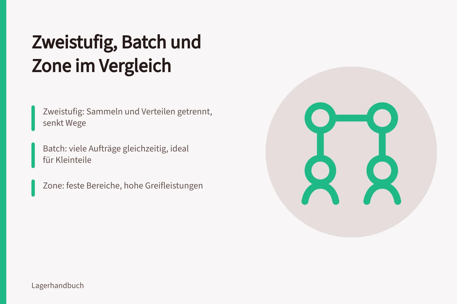 Vergleich der Kommissionierverfahren Zweistufig, Batch und Zone