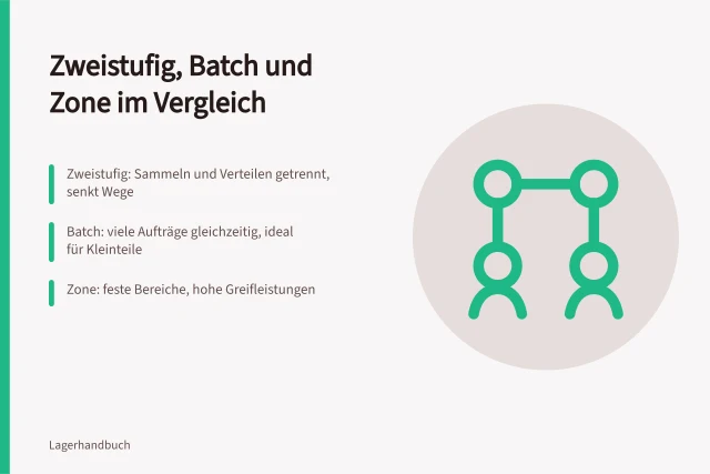 Vergleich der Kommissionierverfahren Zweistufig, Batch und Zone. Kommissionierverfahren im Vergleich von Zweistufig, Batch und Zone