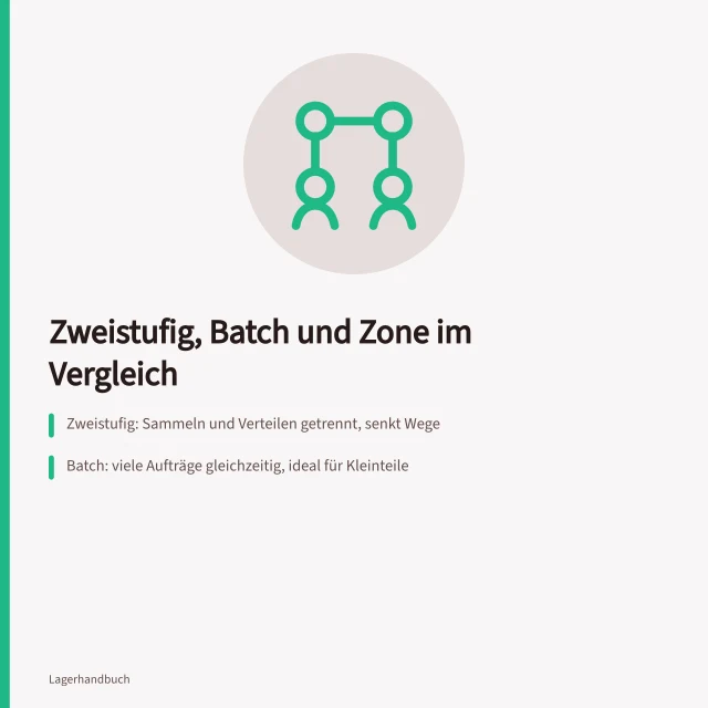 Vergleich der Kommissionierverfahren Zweistufig, Batch und Zone. Kommissionierverfahren im Vergleich von Zweistufig, Batch und Zone