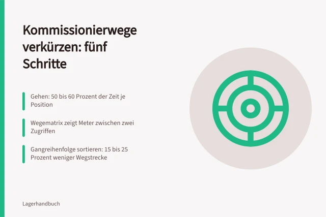 Karte zur Wegzeitoptimierung im Lager mit fünf Schritten. Kommissionierwege verkürzen mit fünf Schritten zur Wegzeitoptimierung