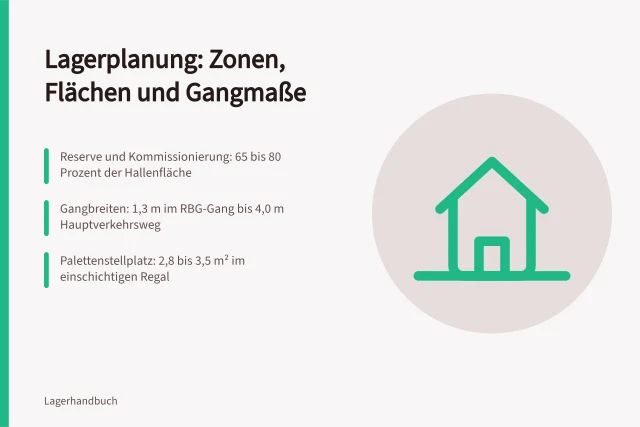 Lagerplanung mit Zonen, Flächen und Gangbreiten nach Materialfluss. Lagerplanung als Leitfaden für Zonen, Flächen und Wege