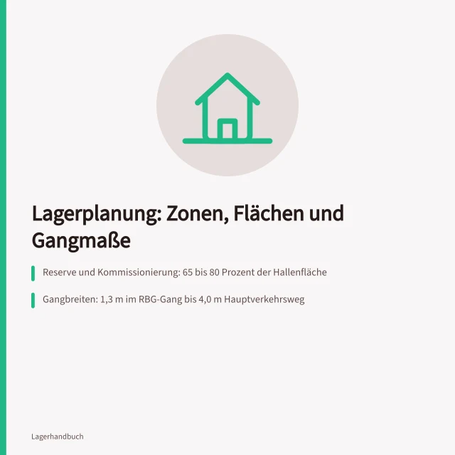 Lagerplanung mit Zonen, Flächen und Gangbreiten nach Materialfluss. Lagerplanung als Leitfaden für Zonen, Flächen und Wege