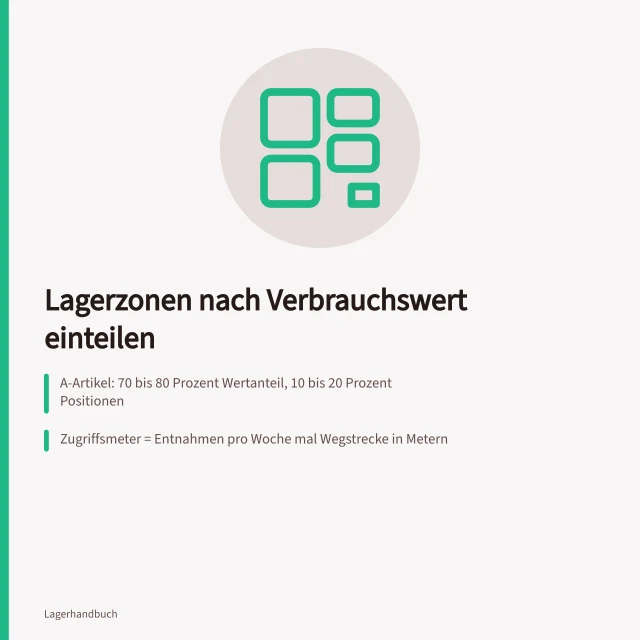 Lagerzonen-Raster mit A-, B- und C-Zonen nach Verbrauchswert und Zugriffshäufigkeit. Lagerzonen einteilen nach Verbrauchswert und Zugriff