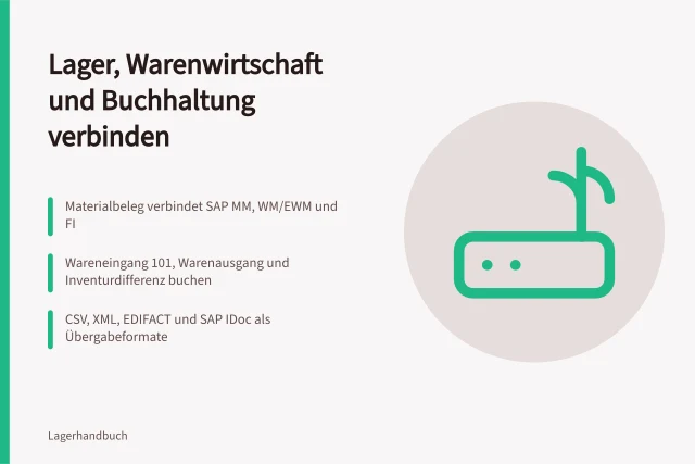 Schnittstellen zwischen Lager, Warenwirtschaft und Buchhaltung mit Buchungssätzen und Übergabeformaten. Schnittstellen zwischen Lager, Warenwirtschaft und Buchhaltung