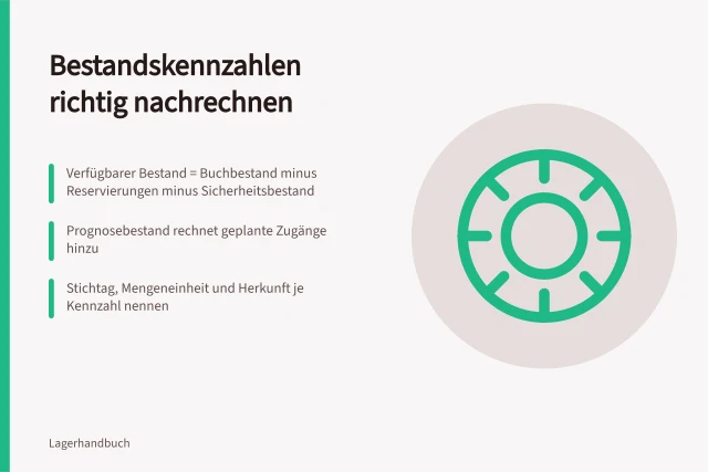 Karte zu Bestandsgrößen, Verfügbarkeit und Prognosebestand im Lagerprogramm. Welchen Bestand liefert das Lagerprogramm? Reservierungen und Prognose nachrechnen