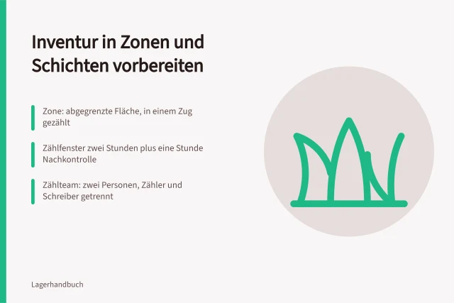 Inventurplanung mit Zonen, Schichten und Zählteams im Lager. Wie bereite ich eine Inventur in Zonen und Schichten vor?